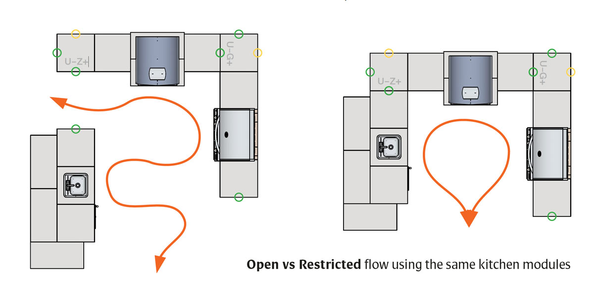 Example of flow pattern through an outdoor kitchen layout.